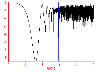Survival probability log